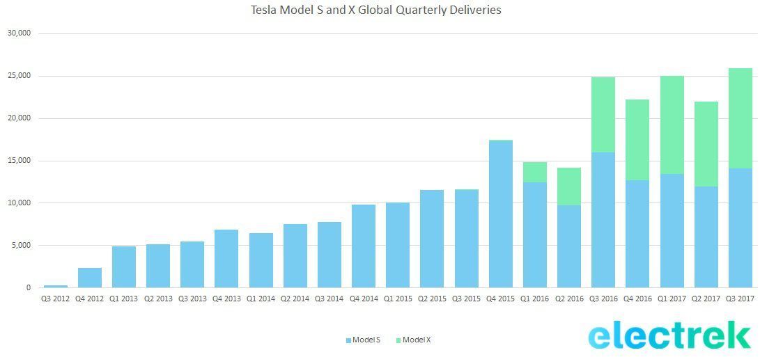 Tesla не справилась с планом поставок Model 3. - Tesla, Илон Маск, Электромобиль, Авто, Gigafactory, США, Аккумулятор