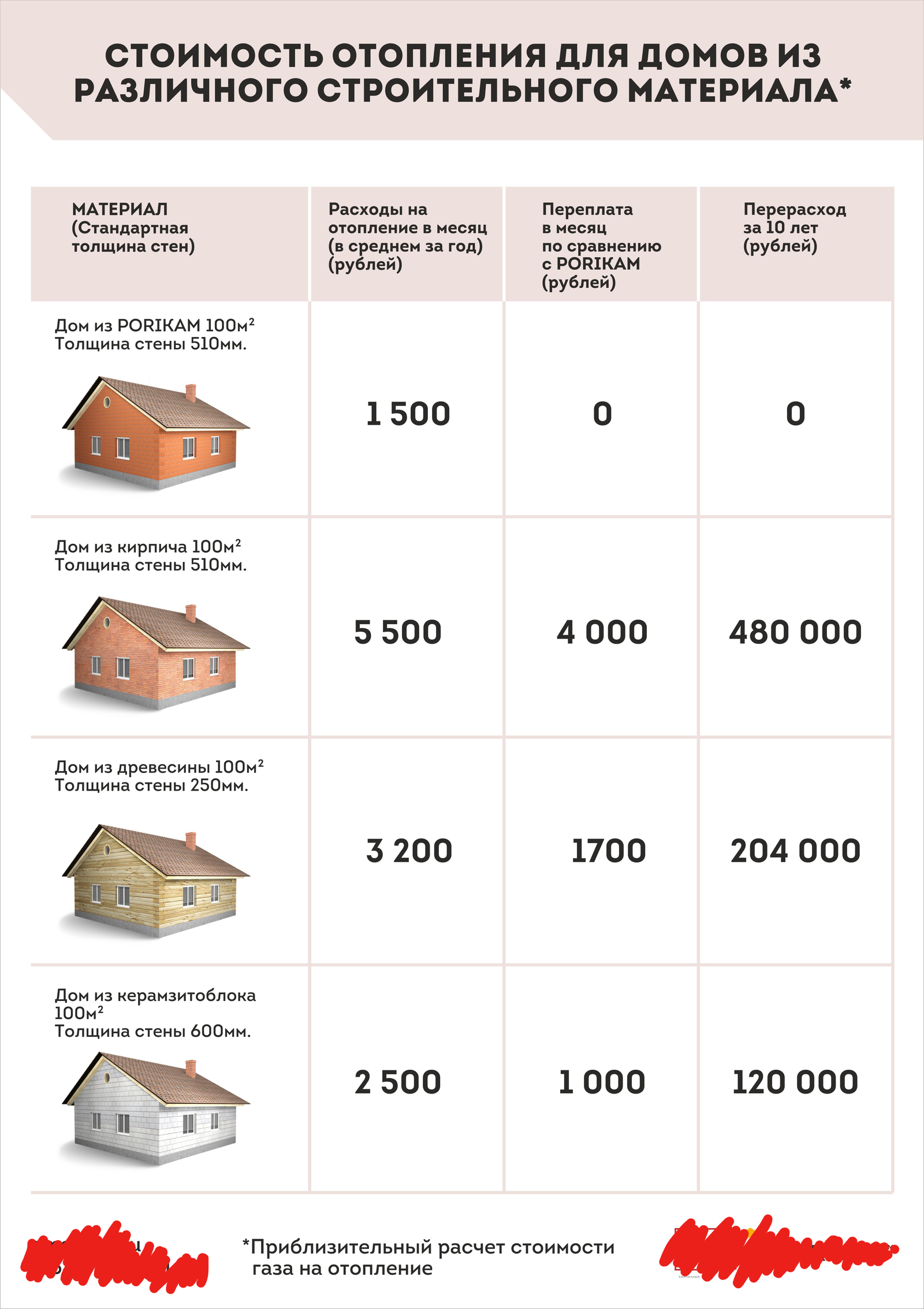 Сколько построить 1. Сколько кубов пеноблока надо на дом 8 на 10 двухэтажный. Сколько кубов пеноблоков надо на строительство двухэтажный дом 8 на 8. Себестоимость м2 частного дома из пеноблока. Сколько кубов пеноблока надо на дом 120 кв метров.