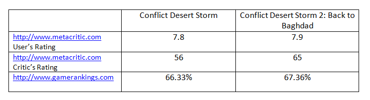 Старые игры: Conflict Desert Storm - Моё, Компьютерные игры, Pivotal Games, Conflict desert storm, Конфликт, Буря в пустыне, Длиннопост