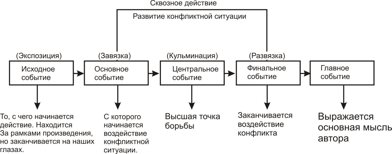 План сюжета книги