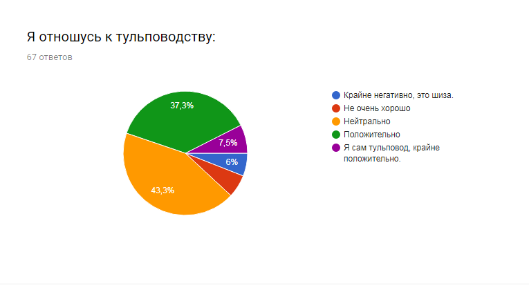 Tulpamanship: survey results. - Tulpa, Survey, My, Tulpamancy