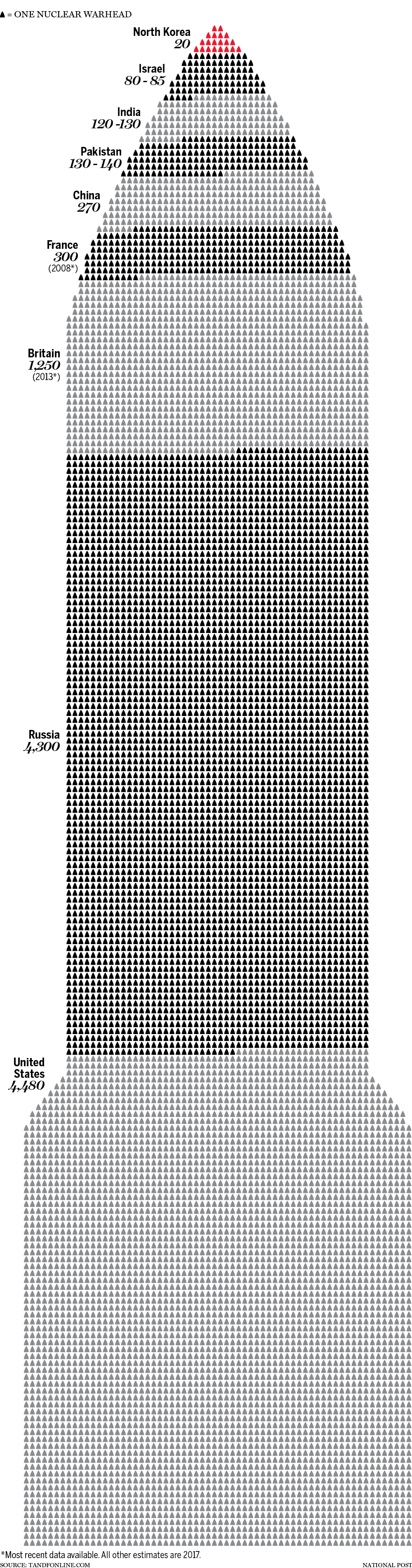 World nuclear arsenal. - Nuclear weapon, Russia, USA, North Korea, China, England, Longpost, Picture with text