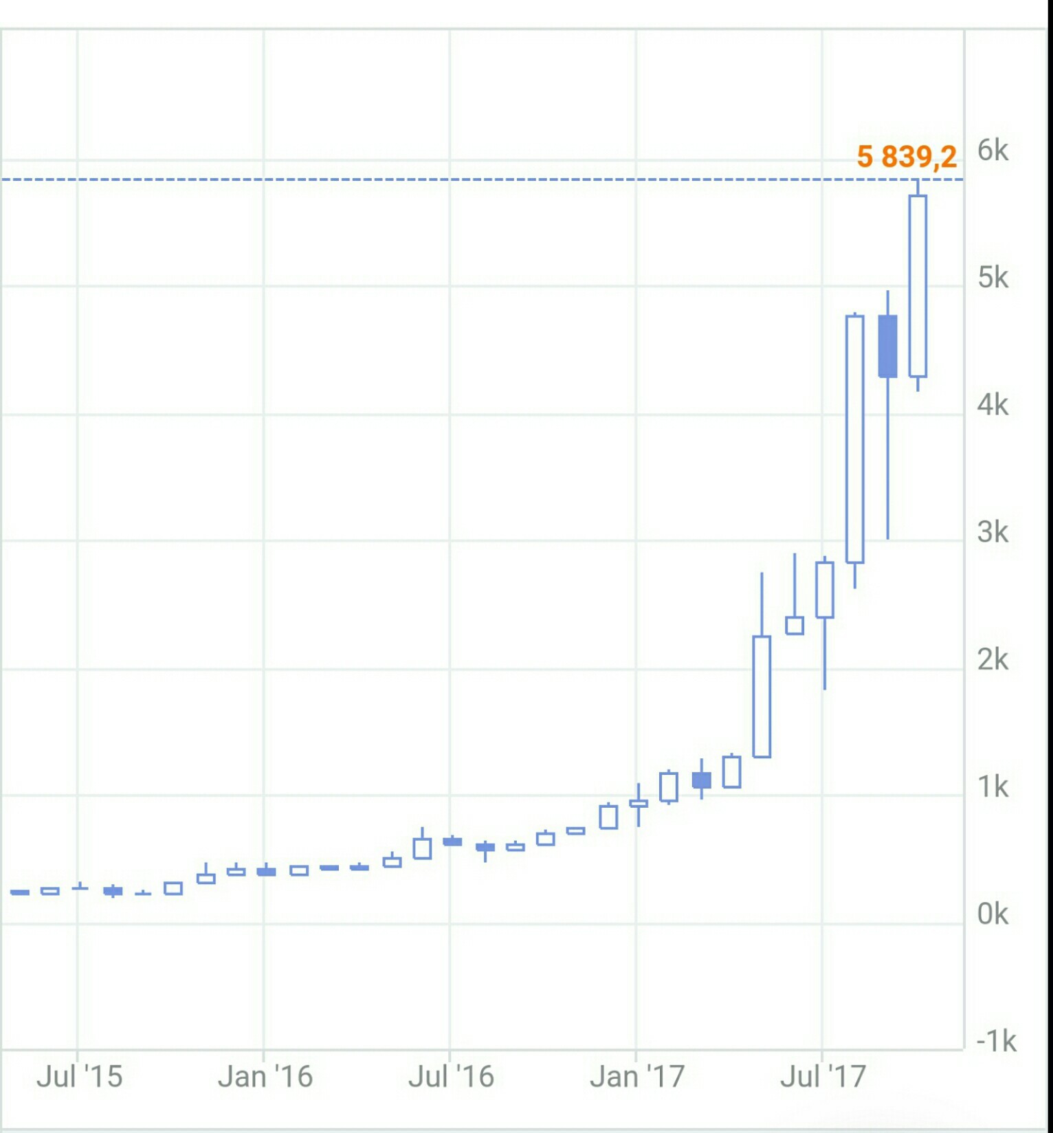 57 млн. долларов за две пиццы - Биткоины, Курс биткоина, Биткоинт