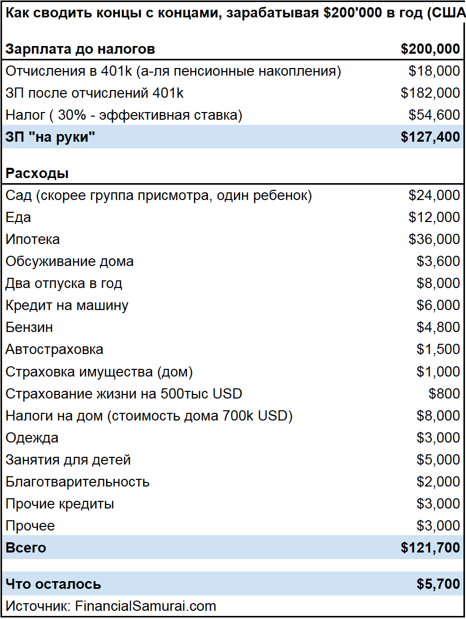 Как сводить концы с концами, зарабатывая $200'000 в год (США) - Моё, США, Семейный бюджет, Бюджет, Жизнь за границей