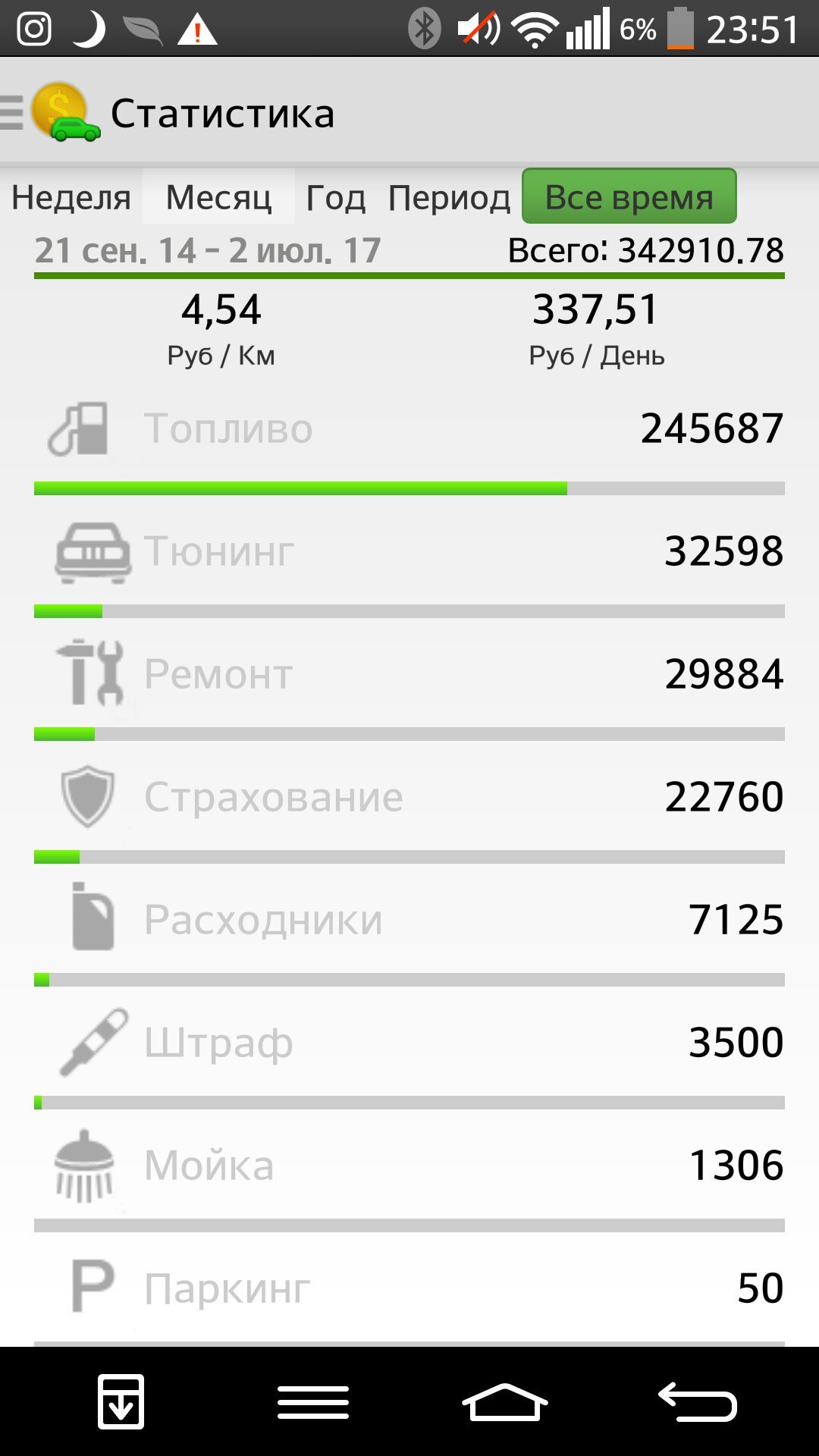 Затраты на содержание автомобиля Лада Гранта - Моё, Авто, Затраты, Деньги, Лада гранта, Длиннопост