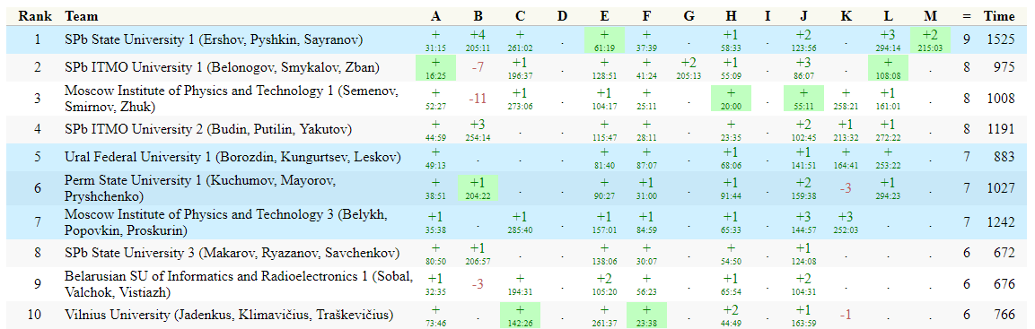 How sports programming competitions work - My, Programming, Acm, Sports Programming, Longpost