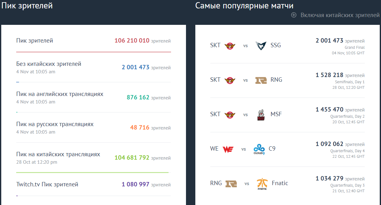 Broadcasts of the 2017 World Championship were watched by 106 million viewers at the same time - League of legends, Riot games, eSports, Popularity, Games