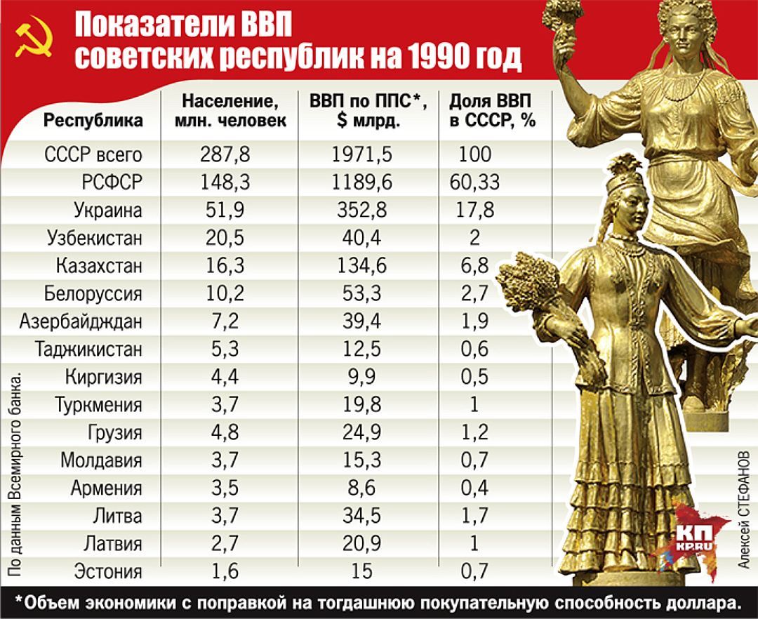 the curses of Muscovites ate all the kovbas ... or how Svidomo sat on the neck of the RSFSR for 70 years! - History of the USSR, Politics, Longtext, Picture with text, Ukrainian SSR, Longpost