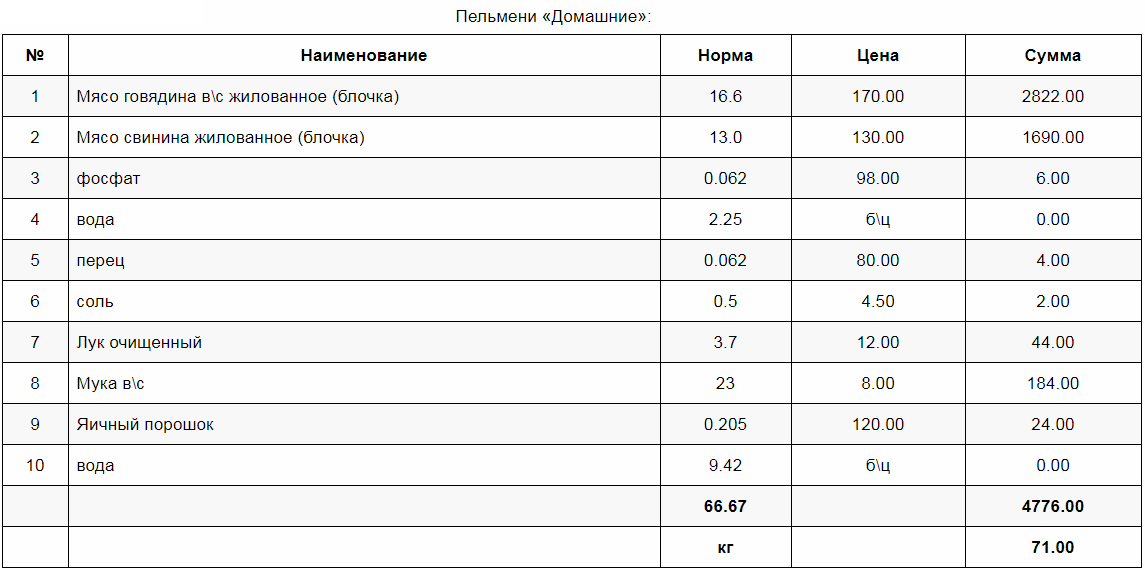 Технологическая карта приготовления пельменей