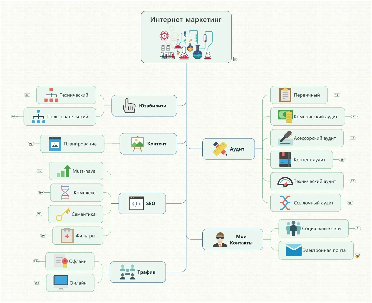 Онлайн карта по интернет продвижению | Пикабу