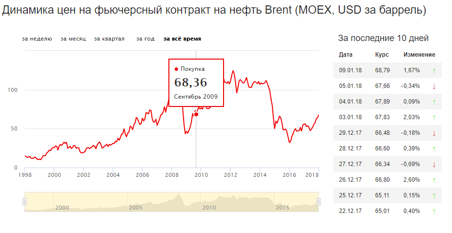 Я конечно не валютный эксперт, но по моему нас кто-то обманывает... - Моё, Экономика, Нефть, Доллары, Нефть рубль, Длиннопост