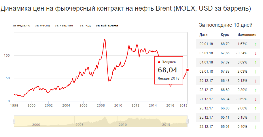 Я конечно не валютный эксперт, но по моему нас кто-то обманывает... - Моё, Экономика, Нефть, Доллары, Нефть рубль, Длиннопост