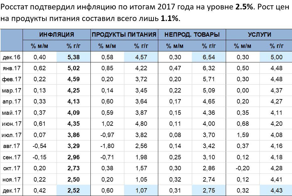 Росстат подтвердил оценку инфляции за 2017 год на уровне 2,5% - Инфографика, Экономика, Россия, Статистика, Инфляция, Политика