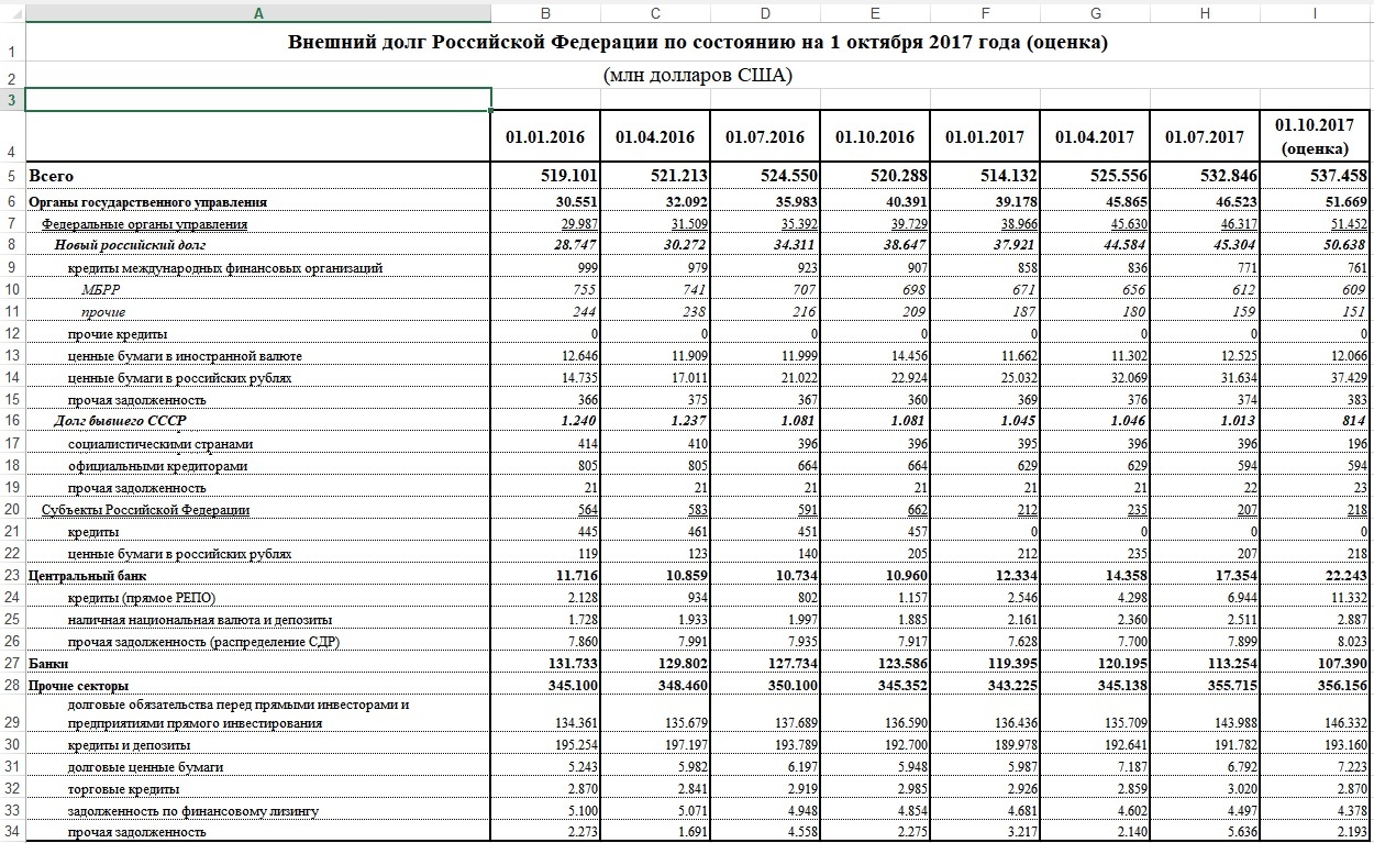 Внешний долг Российской Федерации по состоянию на 1 октября 2017 года составил 536,7 млрд долларов США. - Внешний долг Росси, Центральный банк, Мифы, Предательство, Экономика, Финансы, Долг, Политика, Центральный банк РФ