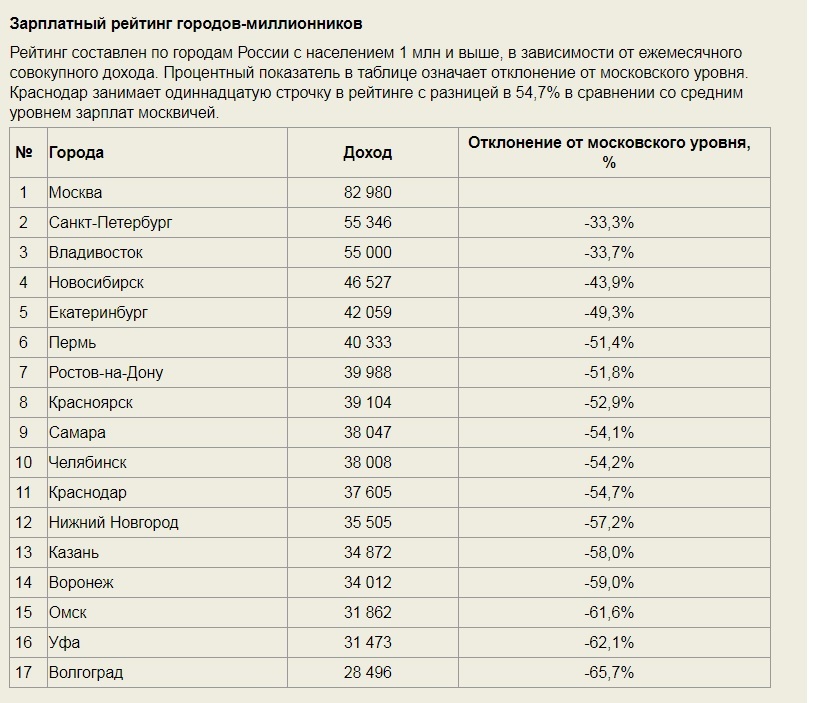 Volgograd has the lowest salaries among million-plus cities - Volgograd, , , Salary, Standard of living, , Poverty