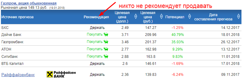 Дедушка Мороз подарил акции Газпром? Продавай! - Моё, Газпром, Акции, Трейдинг, Биржа, Длиннопост