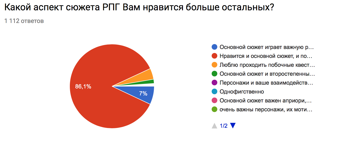 Poll results What do you like most about RPG? - My, Survey, RPG, Text, Computer games, Longpost