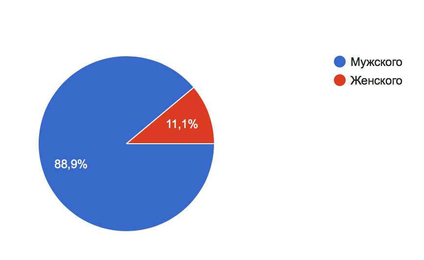 Poll results What do you like most about RPG? - My, Survey, RPG, Text, Computer games, Longpost