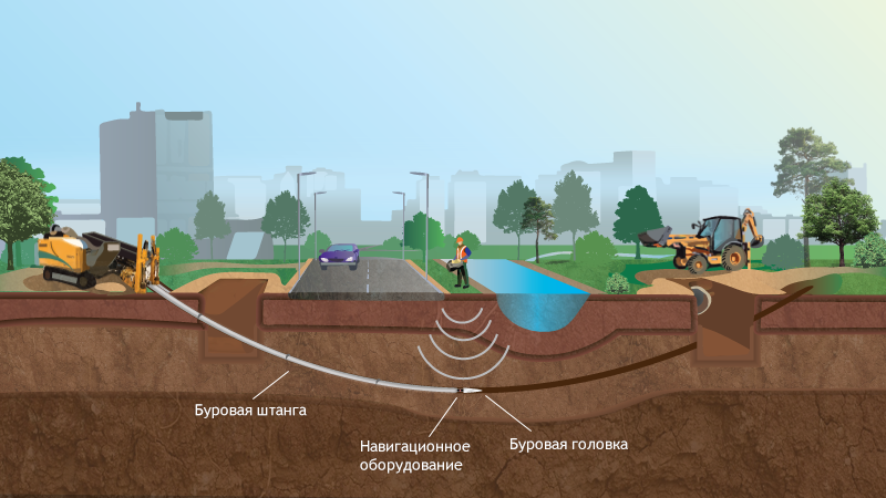 Как производят горизонтально направленное бурение