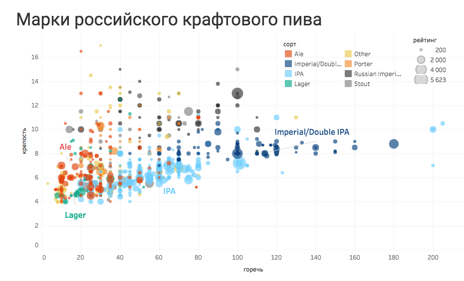 Путеводитель по российскому крафтовому пиву (инфографика) - Моё, Dataviz, Пиво, Длиннопост