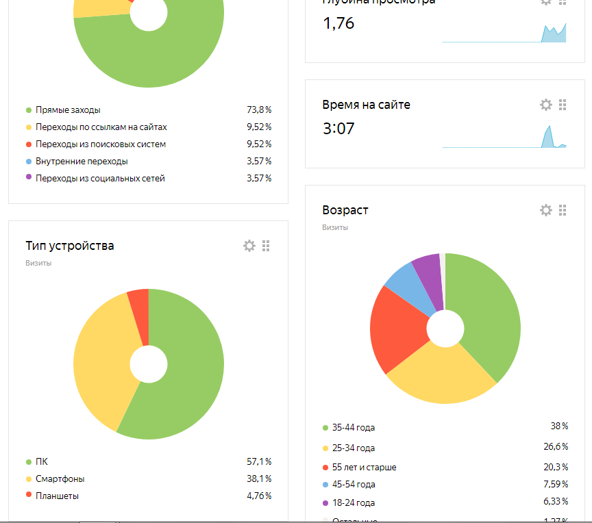 We promote ourselves on Yandex Zen part 2 - My, Yandex., Yandex Zen, Blog, Yandex Direct, Startup, Advertising, Marketing