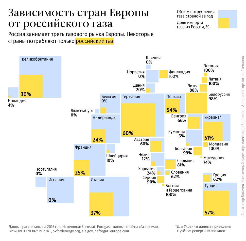 Зависимость... - Газпром, Газ, Европа, Политика