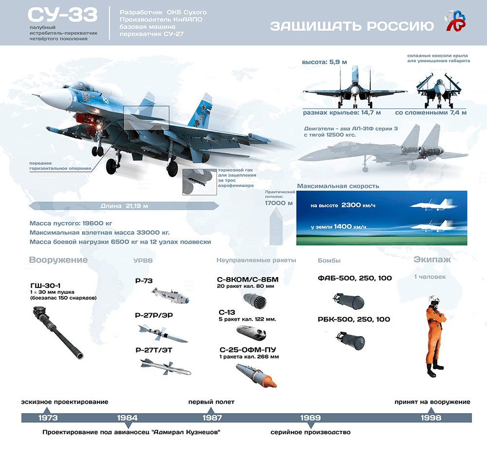 Палубный истребитель Су-33 | Пикабу