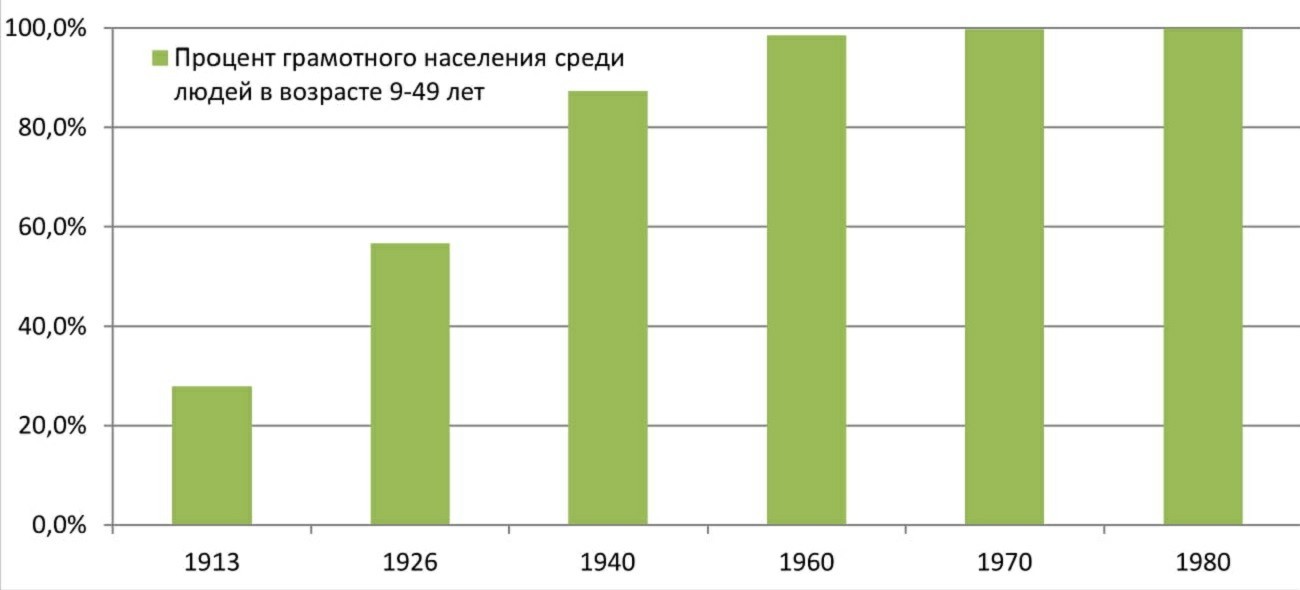 Статистика высших учебных заведений. Статистика грамотности в СССР. Уровень образования в Российской империи. Образование в СССР статистика. Образование в Российской империи статистика.