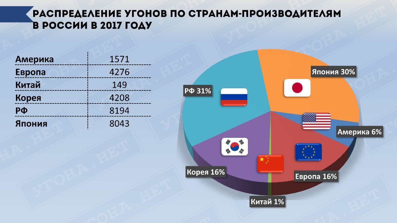 Статистика угонов авто в 2017 году | Пикабу