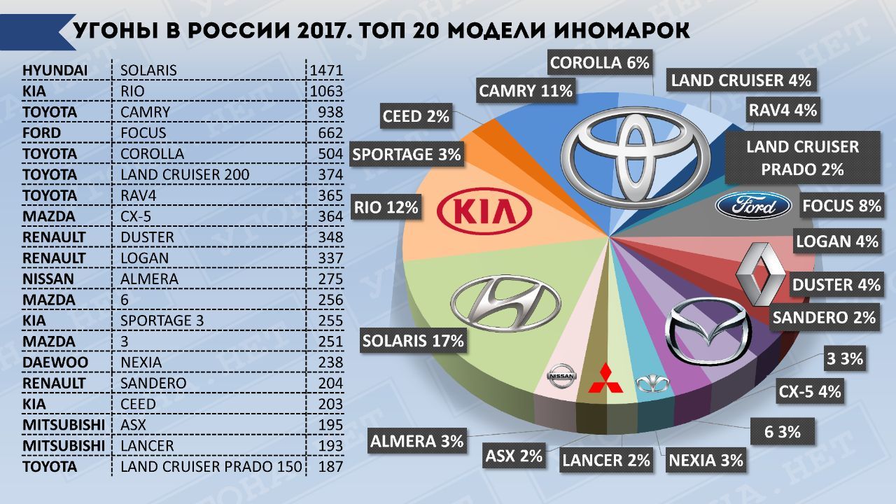 Статистика угонов авто в 2017 году | Пикабу