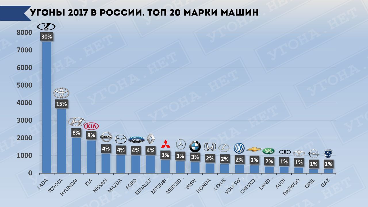 Статистика угонов авто в 2017 году | Пикабу