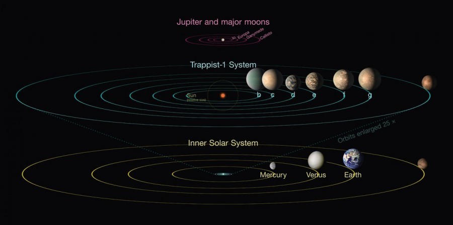 Ученые предприняли первую попытку установить состав миров TRAPPIST-1 - Космос, Система, Ученые, Планета, Карлики, Звезда, Группа, Попытка, Длиннопост