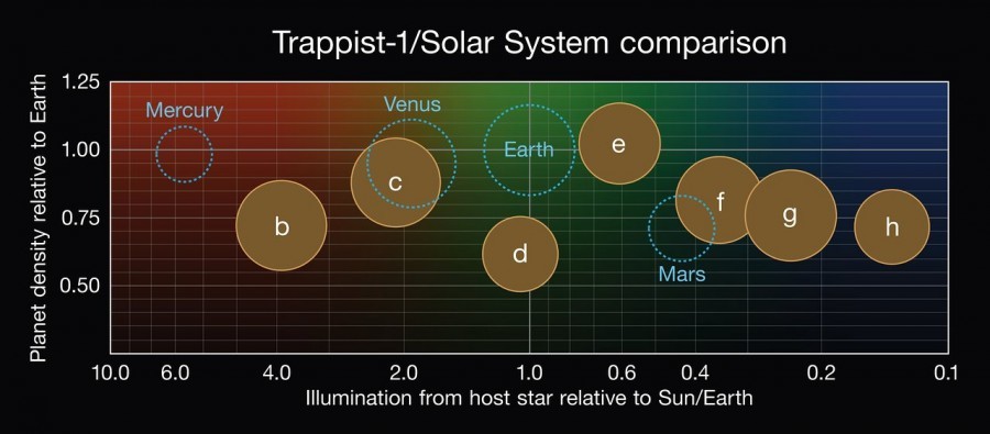 Ученые предприняли первую попытку установить состав миров TRAPPIST-1 - Космос, Система, Ученые, Планета, Карлики, Звезда, Группа, Попытка, Длиннопост