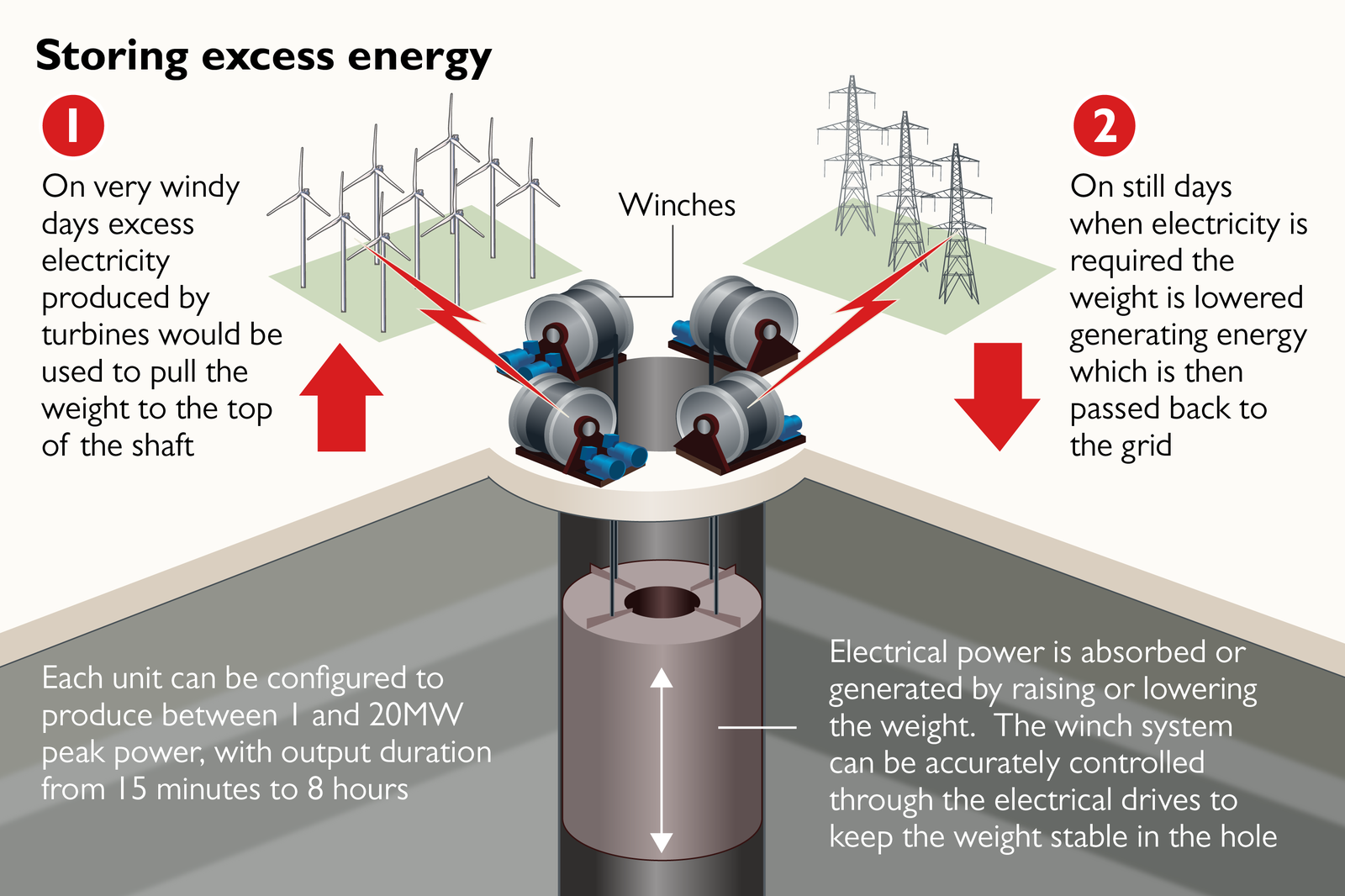 Energy storage from old mines using giant scales - Mine, Energy, , Great Britain, Longpost