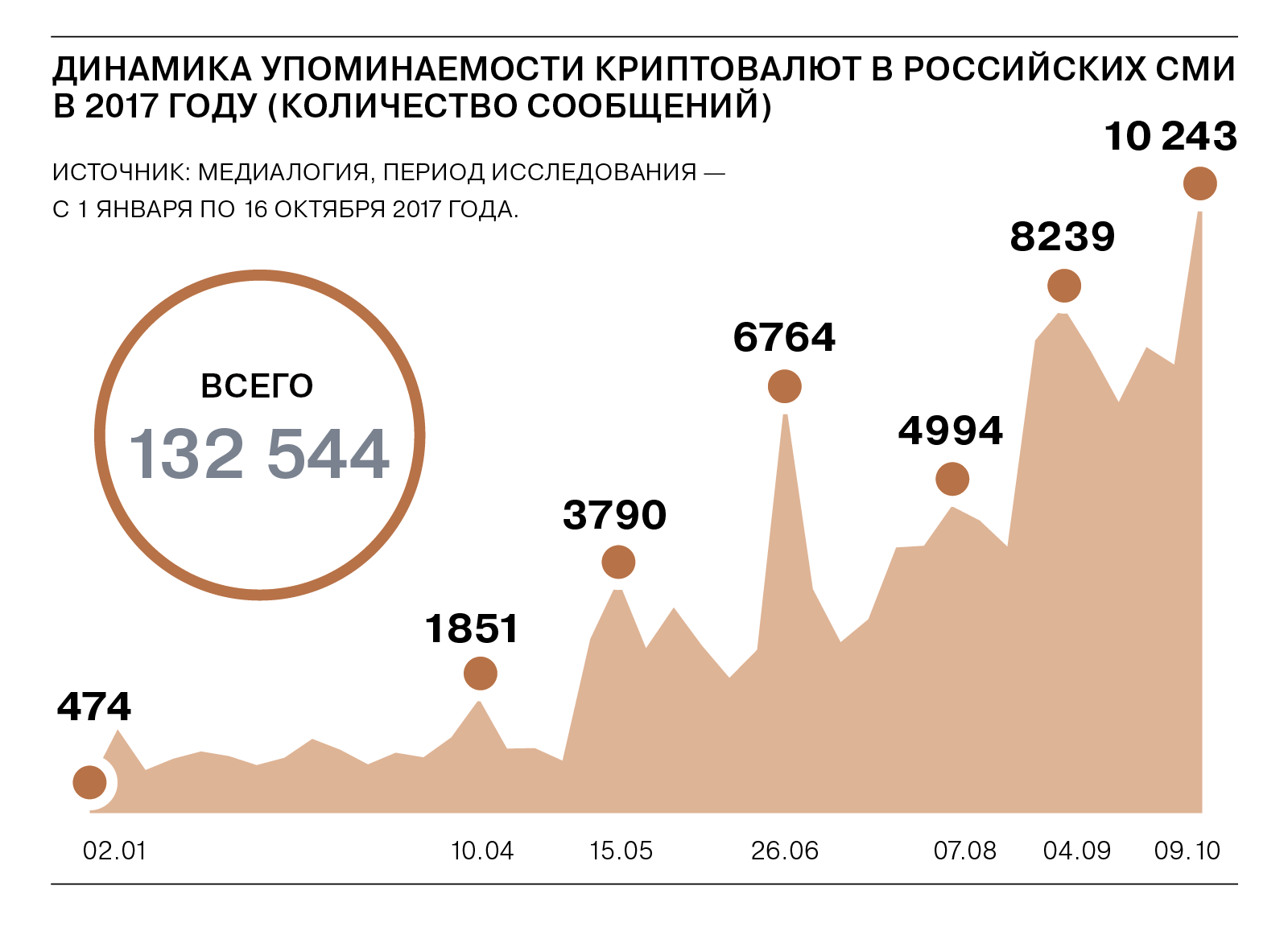 Infographics about the mention of cryptocurrencies in the media - Cryptocurrency, Bitcoins, Mining, media, Infographics, Longpost, Media and press