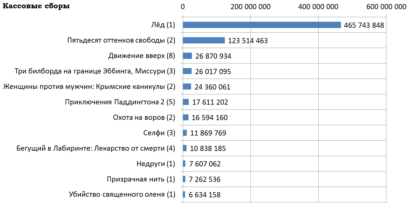 Кассовые сборы российского кинопроката и распределение сеансов за прошедший уик-энд (15 - 18 февраля) - Фильмы, Лед, Недруг, Призрачная нить, Убийство священного оленя, Кассовые сборы, Кинопрокат