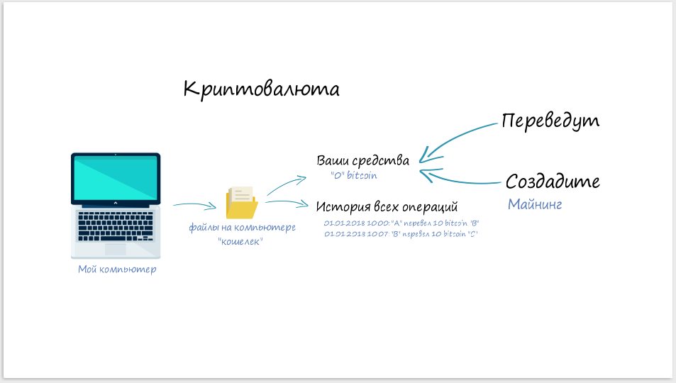 Cryptocurrencies. How it works? - My, Cryptocurrency, , Bitcoins, , How it works, Longpost, How is it done