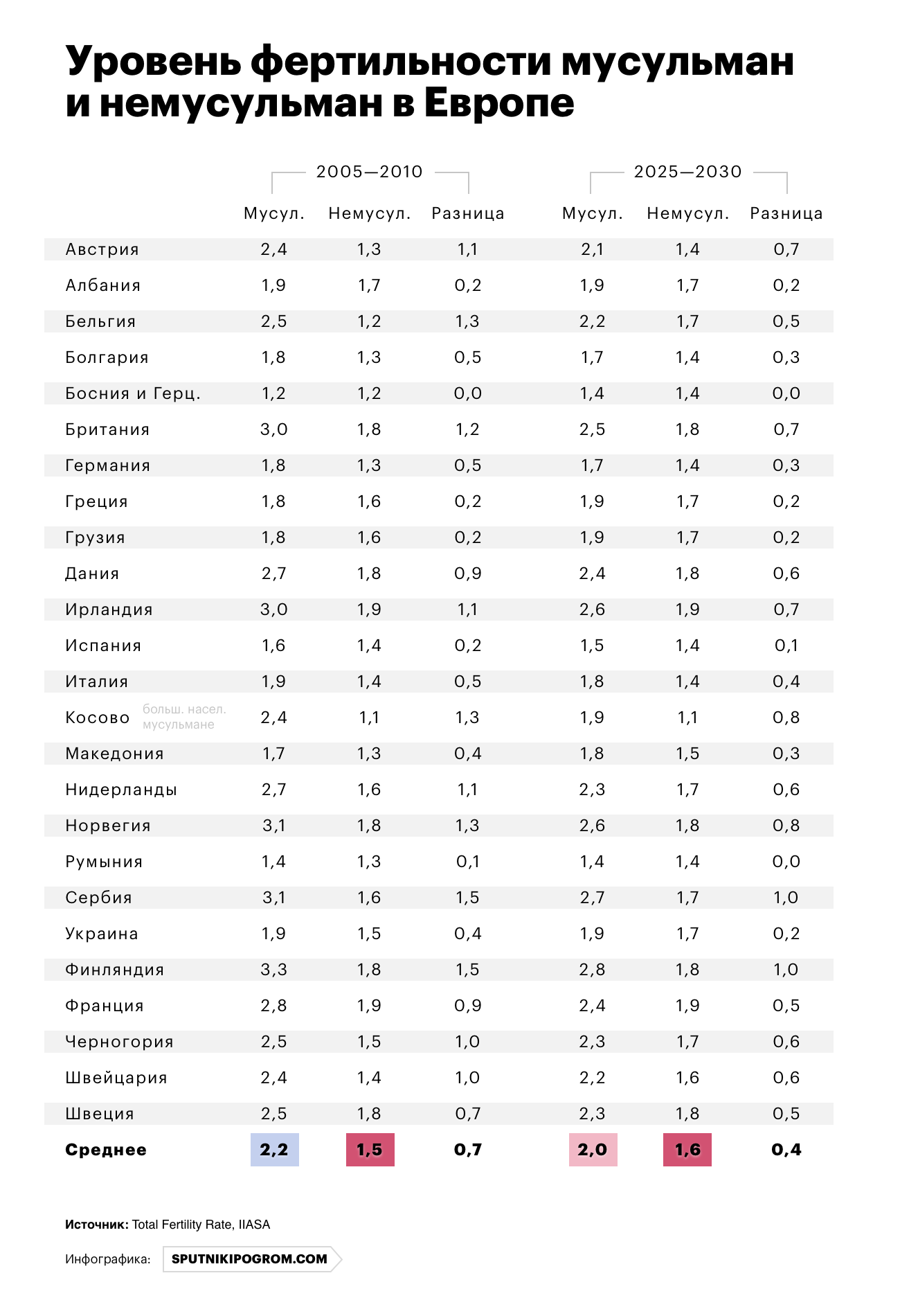 Who will live in Europe. - Migration, Europe, Demography, Islam, Sputnik and pogrom, Politics, Longpost