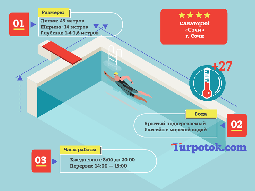 Infographic Sochi hotels with sea water in the pool - My, Sochi, Salt water, Swimming pool, Infographics, Hotel, Relaxation, Longpost