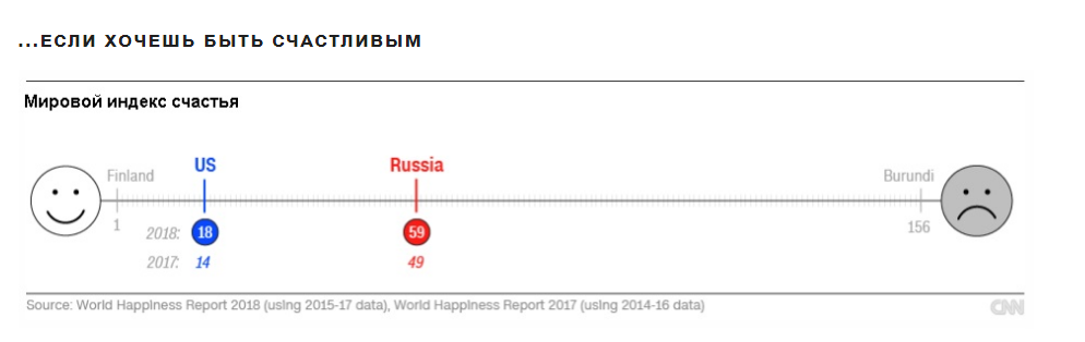 CNN: Where is it good to live? USA vs Russia - Comparison, Longpost, USA