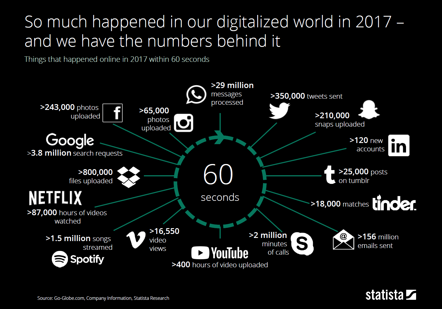 What happens in the digital world in 60 seconds? - Statistics, Social networks, Statista, Digital, 