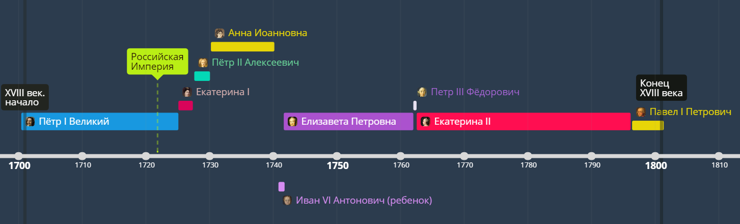 Rulers of Russia in the 18th century. Time line. - Story, Rulers, Russia, 18 century, Empire, Elizaveta Petrovna, The emperor, Power