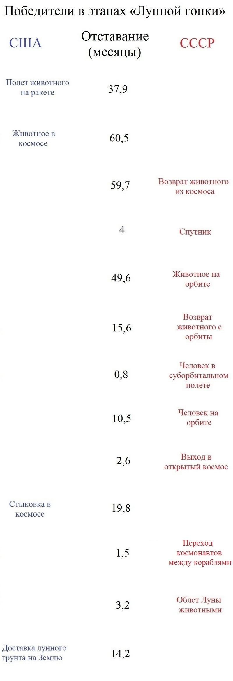 About the monstrous lag of the USA from the USSR in the lunar race - My, Lunar program, Apollo, Apollo 11, Lunar conspiracy, Longpost