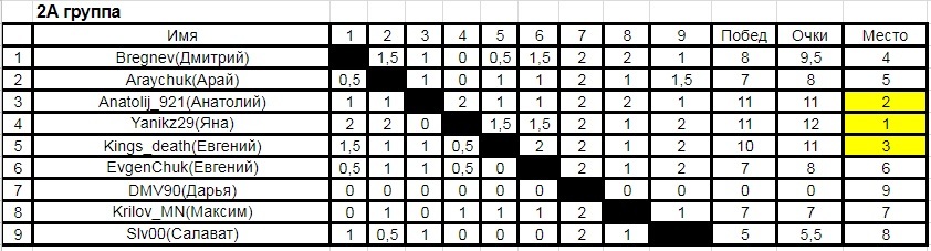 Tour de chess-X (results of the tenth peek-a-boo chess tournament). - My, Tour de Chess, Chess, Tournament, Longpost, Anniversary