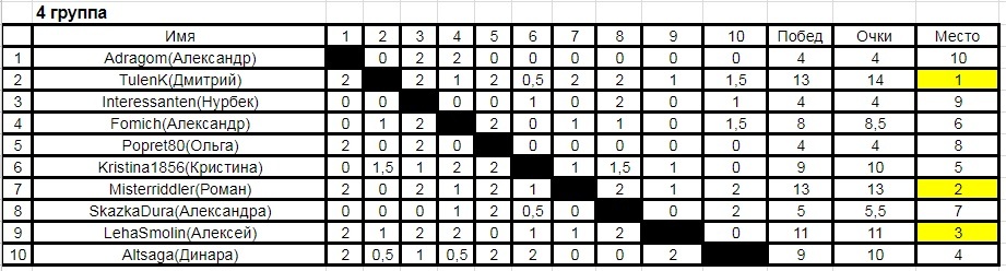 Tour de chess-X (results of the tenth peek-a-boo chess tournament). - My, Tour de Chess, Chess, Tournament, Longpost, Anniversary