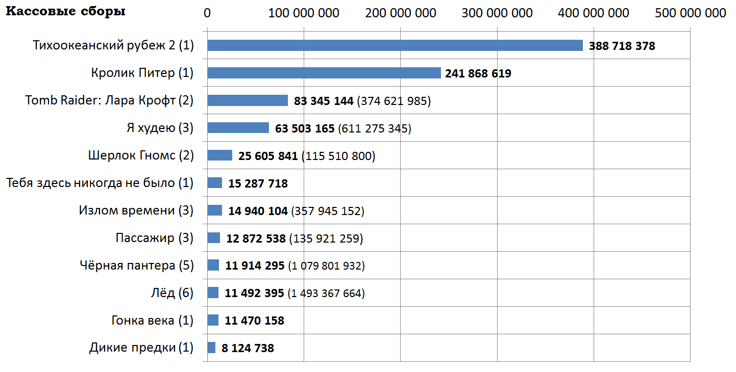 Кассовые сборы российского кинопроката и распределение сеансов за прошедший уик-энд (22 - 25 марта) - Фильмы, Тихоокеанский рубеж, Кролик питер, Тебя здесь никогда не было, Гонка века, Кассовые сборы, Кинопрокат