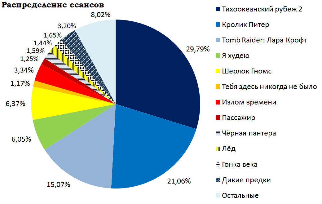 Кассовые сборы российского кинопроката и распределение сеансов за прошедший уик-энд (22 - 25 марта) - Фильмы, Тихоокеанский рубеж, Кролик питер, Тебя здесь никогда не было, Гонка века, Кассовые сборы, Кинопрокат