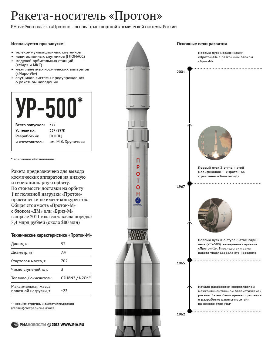 Rocket Proton-M launched from Baikonur - Rocket, Proton-m, Space, Russia, Baikonur, Longpost, Roscosmos