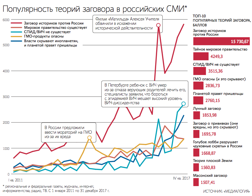 The most popular conspiracy theories in Russia - Stupidity, Теория заговора, Education