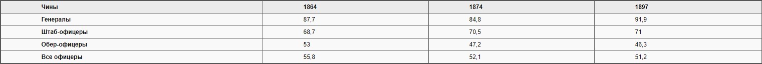 Немного о социальной мобильности в Российской империи (происхождение офицерства) - История России, Российская империя, Длиннопост, Армия России, Армия